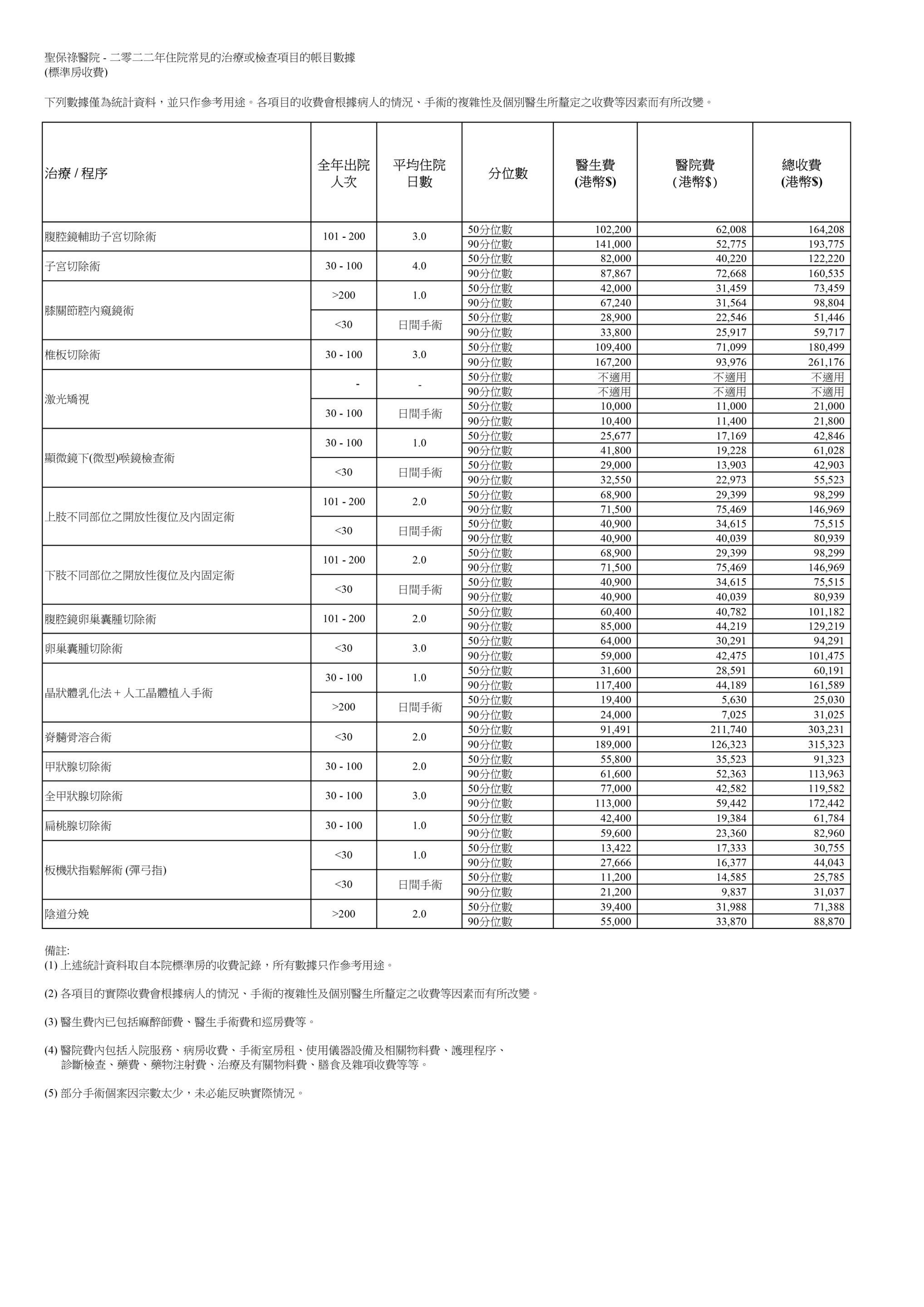 常見手術參考收費 common surgery reference charges